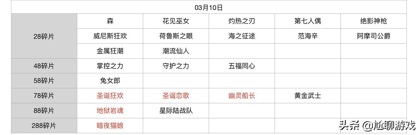 王者荣耀碎片商店皮肤更新汇总：五年轮换百次，上架皮肤133款