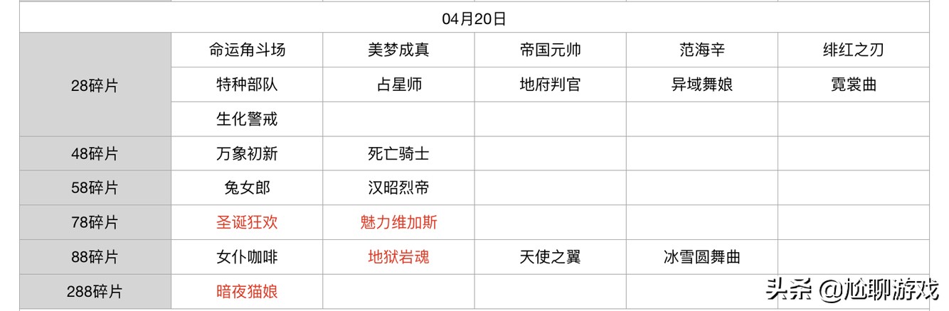 王者荣耀碎片商店皮肤更新汇总：五年轮换百次，上架皮肤133款