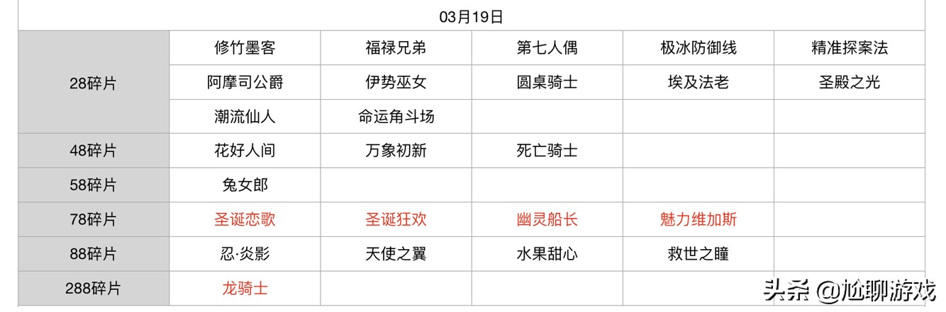 王者荣耀碎片商店皮肤更新汇总：五年轮换百次，上架皮肤133款