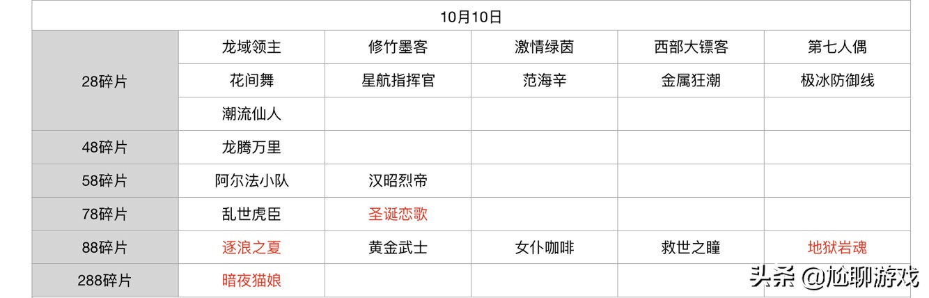 王者荣耀碎片商店皮肤更新汇总：五年轮换百次，上架皮肤133款