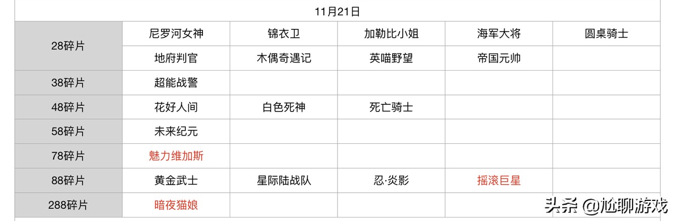 王者荣耀碎片商店皮肤更新汇总：五年轮换百次，上架皮肤133款