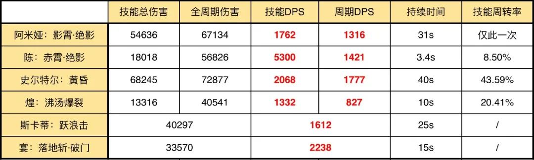 明日方舟：详细测评！五星法伤近卫阿米娅，干员使用指南