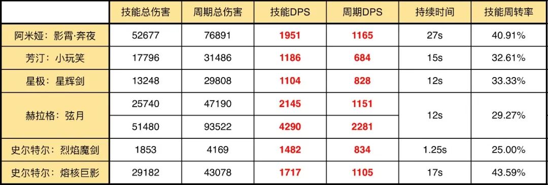 明日方舟：详细测评！五星法伤近卫阿米娅，干员使用指南