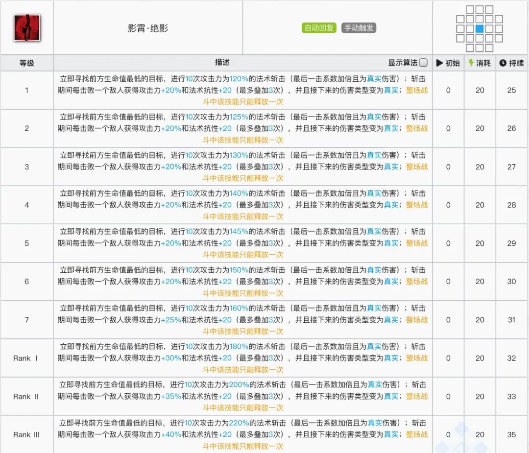 明日方舟：详细测评！五星法伤近卫阿米娅，干员使用指南