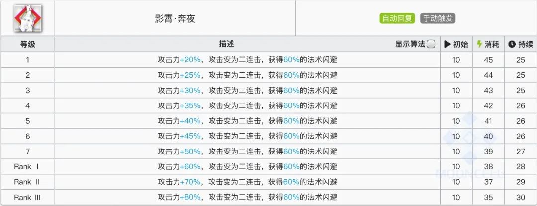 明日方舟：详细测评！五星法伤近卫阿米娅，干员使用指南