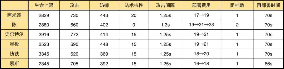 明日方舟：详细测评！五星法伤近卫阿米娅，干员使用指南