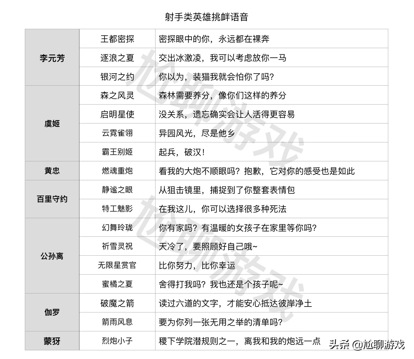 王者荣耀全英雄/皮肤挑衅语音汇总：215句嘲讽台词，花式调侃