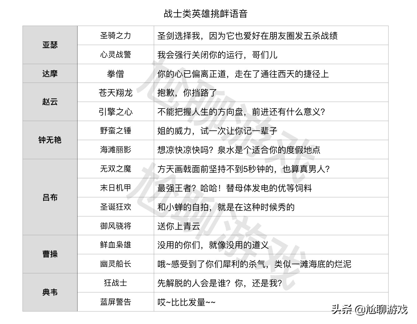 王者荣耀全英雄/皮肤挑衅语音汇总：215句嘲讽台词，花式调侃