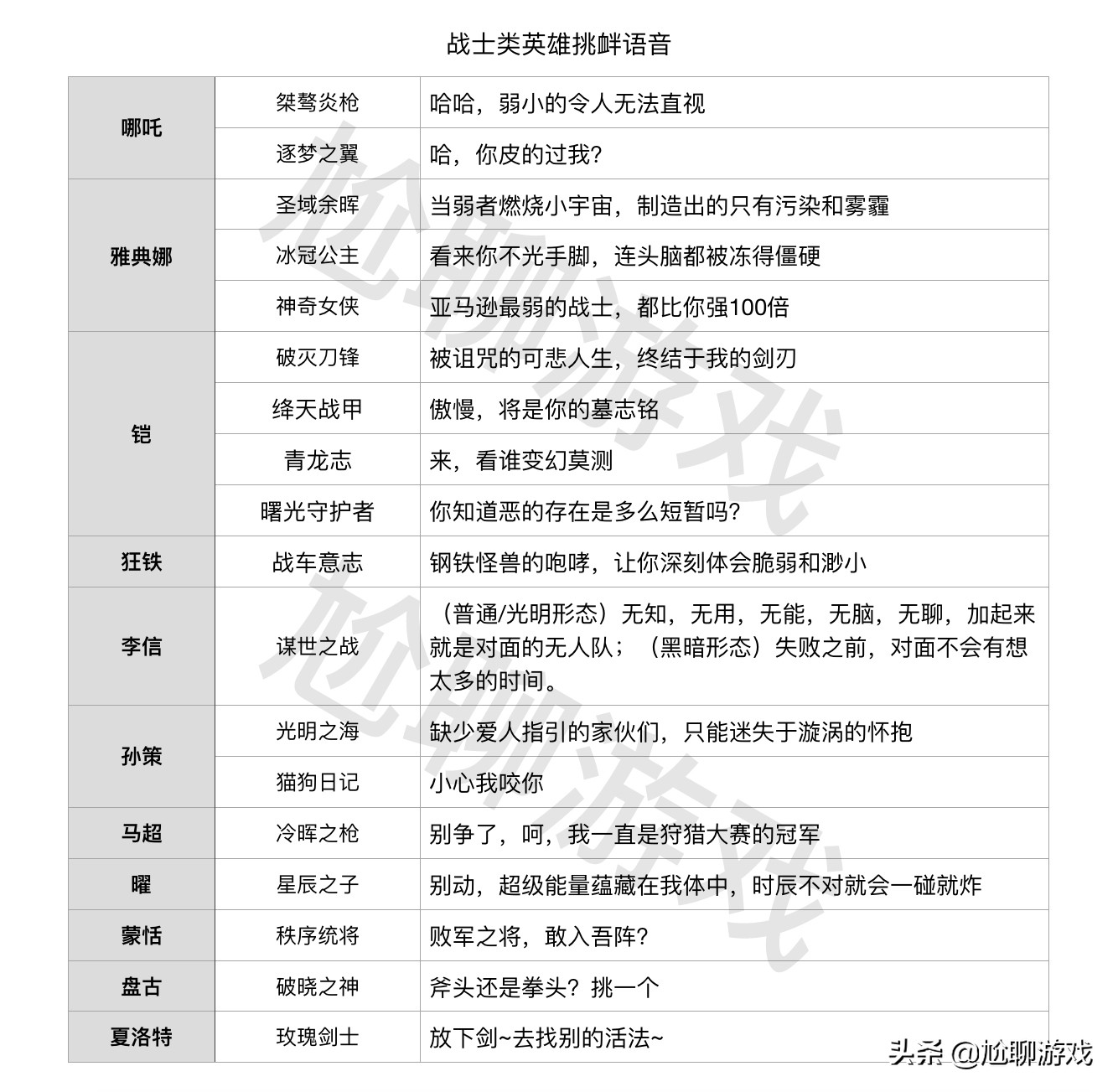 王者荣耀全英雄/皮肤挑衅语音汇总：215句嘲讽台词，花式调侃