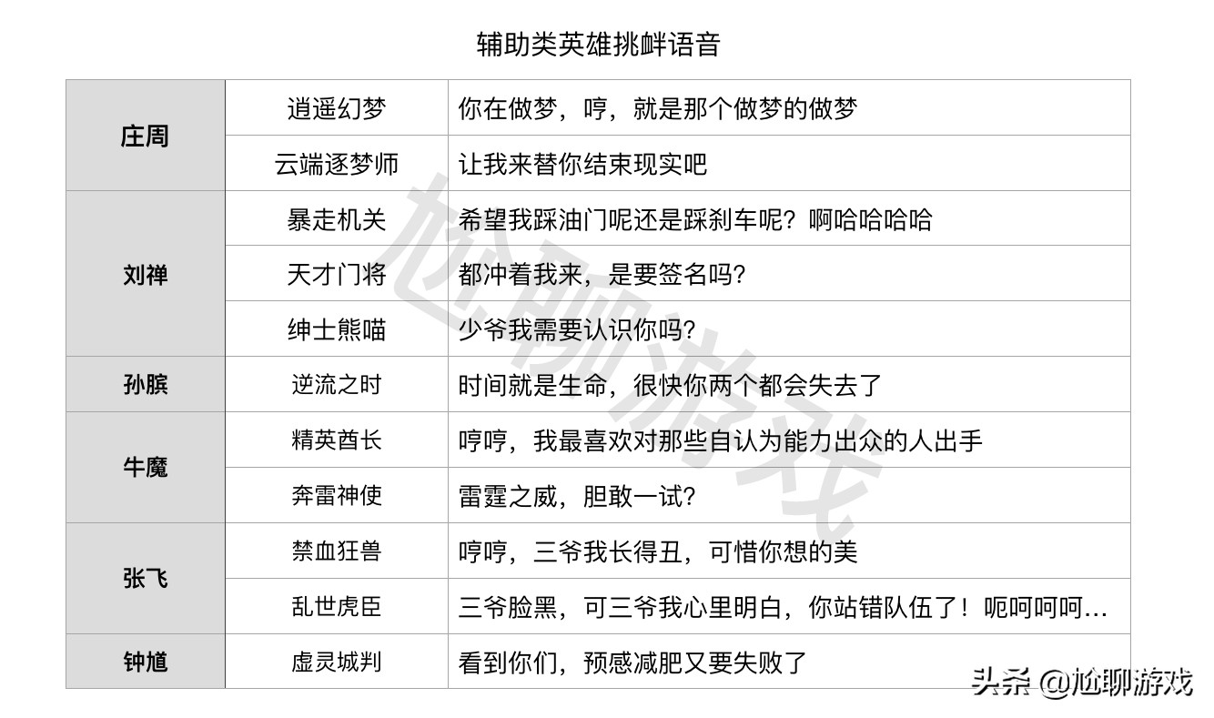 王者荣耀全英雄/皮肤挑衅语音汇总：215句嘲讽台词，花式调侃