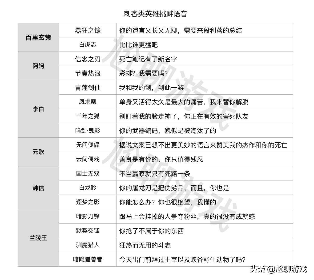 王者荣耀全英雄/皮肤挑衅语音汇总：215句嘲讽台词，花式调侃