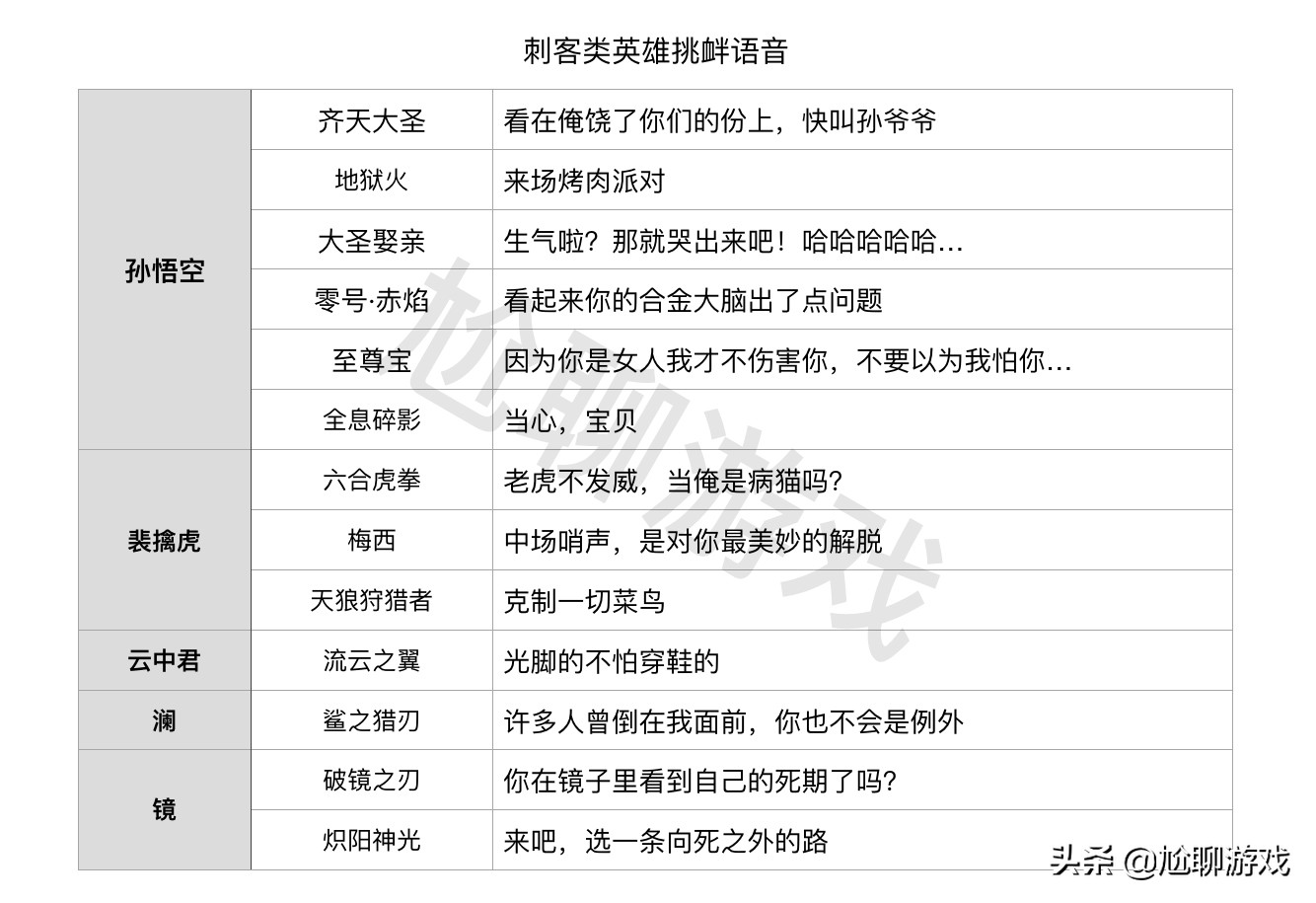 王者荣耀全英雄/皮肤挑衅语音汇总：215句嘲讽台词，花式调侃