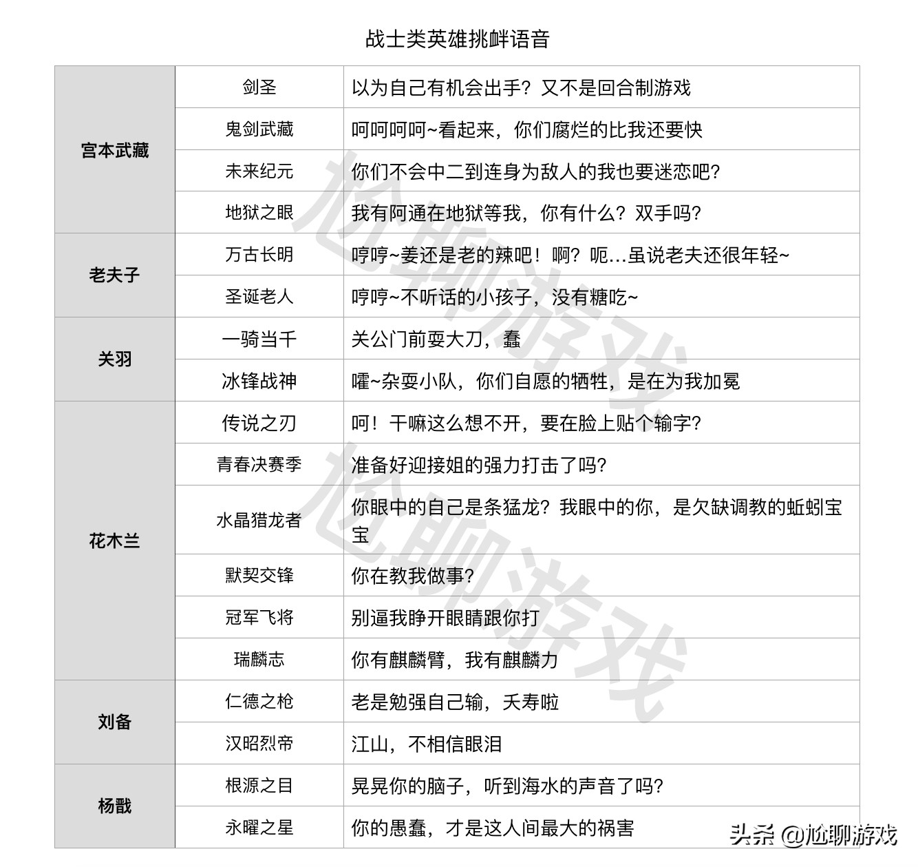 王者荣耀全英雄/皮肤挑衅语音汇总：215句嘲讽台词，花式调侃