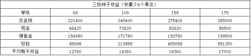 梦幻西游庭院植物种子收益及操作