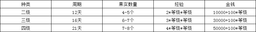 梦幻西游庭院植物种子收益及操作