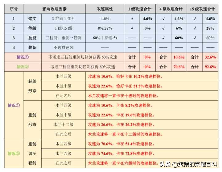 国服榜一花木兰深度教学（皆是细节/四套连招/对线思路)