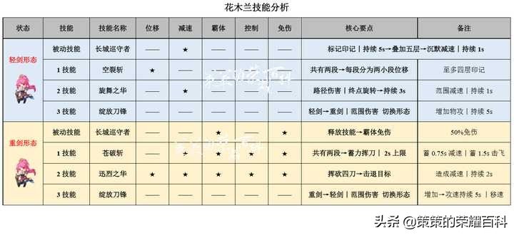 国服榜一花木兰深度教学（皆是细节/四套连招/对线思路)