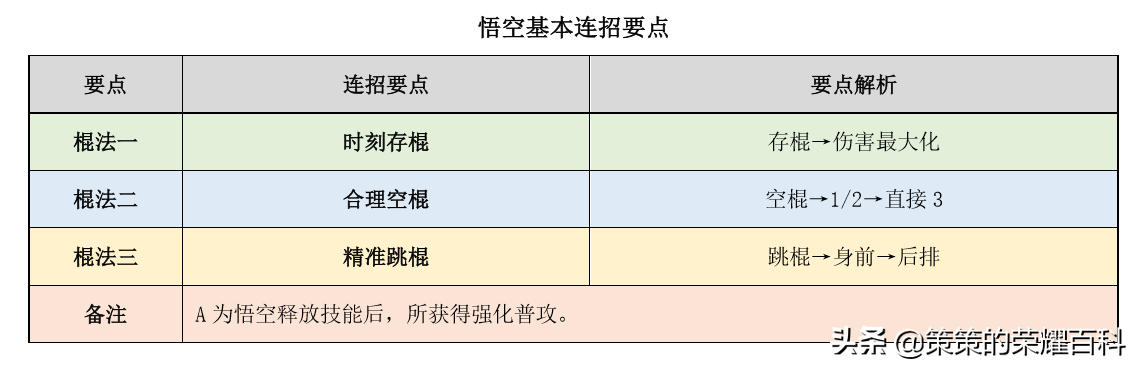 国服榜一孙悟空深度教学（三套棍法/借前秒后/借塔近身）