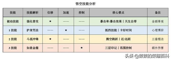 国服榜一孙悟空深度教学（三套棍法/借前秒后/借塔近身）