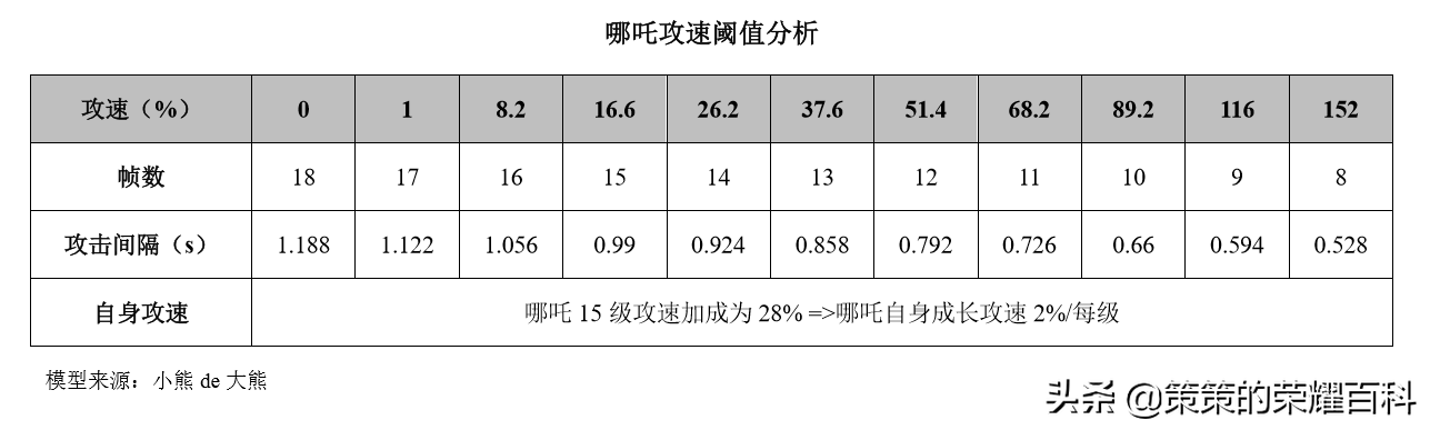 国服榜一哪吒深度教学（技能要点/出装选择/开大时机）