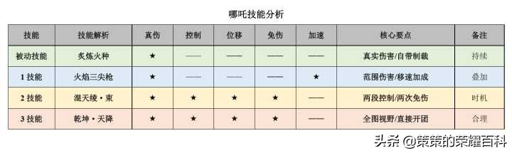 国服榜一哪吒深度教学（技能要点/出装选择/开大时机）