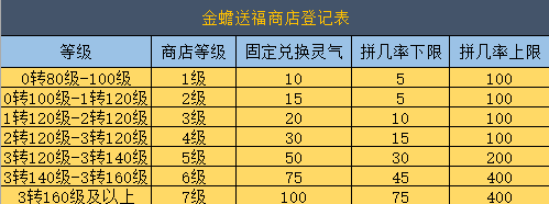 大话西游手游：这把5阶平民玩家也能拿，老玩家：最高能升到7阶