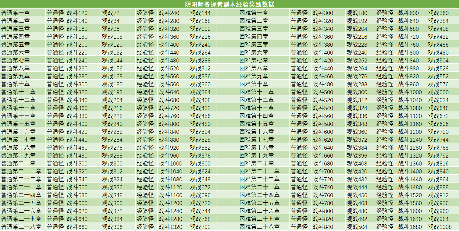 阴阳师刷经验副本经验对照表