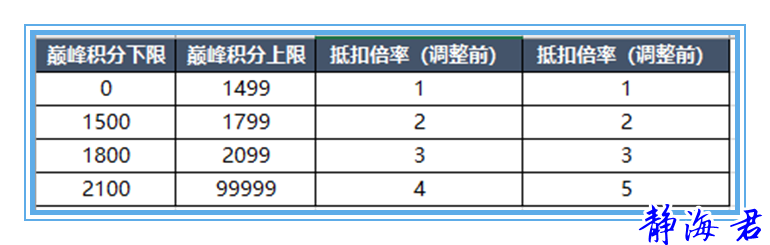 王者荣耀：巅峰赛开放时间调整，新继承规则公布，上国服策略改变