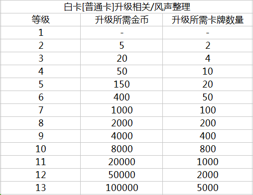 皇室战争白卡升级优先度全解析