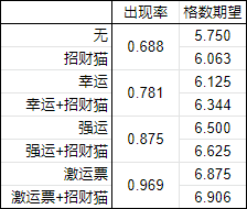 怪物猎人：活动雷狼龙、活动三古龙、五紫调查等任务出货率分析