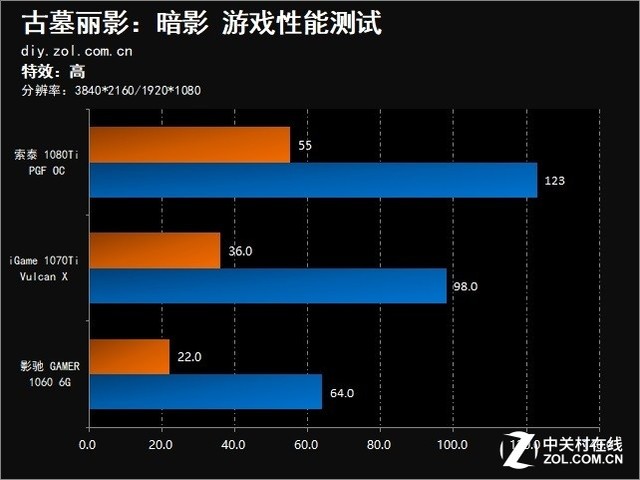 决战古墓丽影暗影 畅玩需要什么显卡？