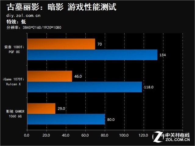 决战古墓丽影暗影 畅玩需要什么显卡？