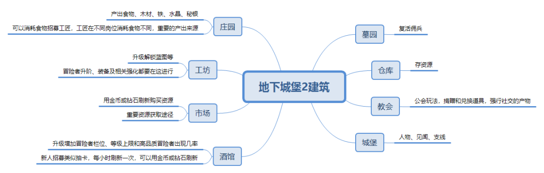 地下城堡2黑暗觉醒：文字地牢探险经营手游