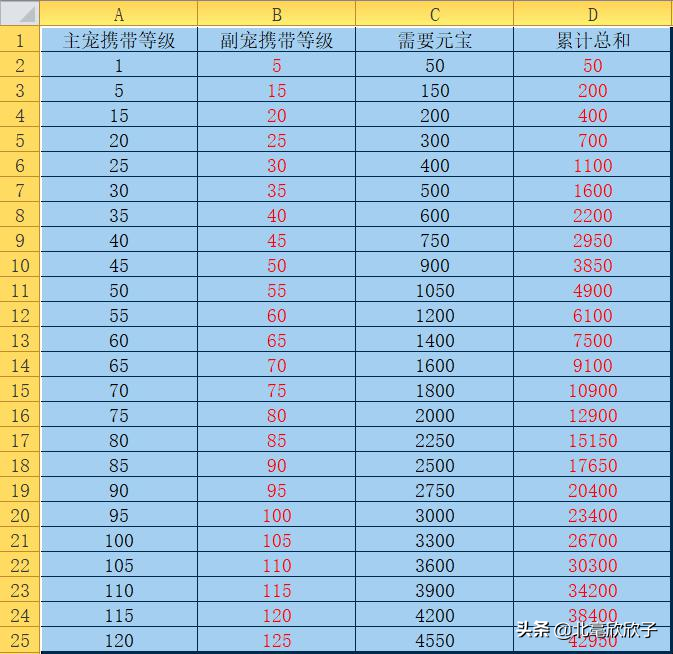 问道手游平民玩家如何用最少的元宝进化宠物