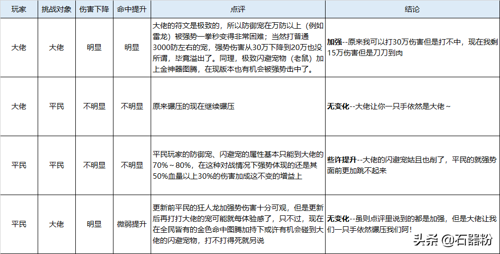 石器时代玩法攻略｜调整后的强势符文技能分析