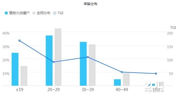 承认吧，植物大战僵尸确实又火起来了