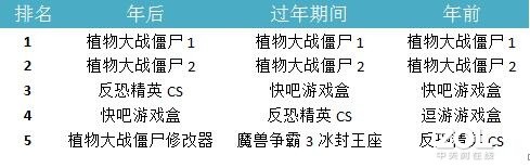 承认吧，植物大战僵尸确实又火起来了