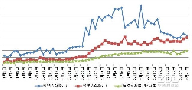 承认吧，植物大战僵尸确实又火起来了