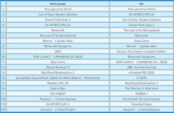 PS4欧美6月游戏下载排行榜《美国末日2》双区夺榜首