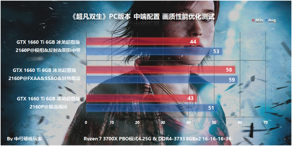 《超凡双生》PC版本来了，那么它需要什么配置爽玩呢？详解和测试