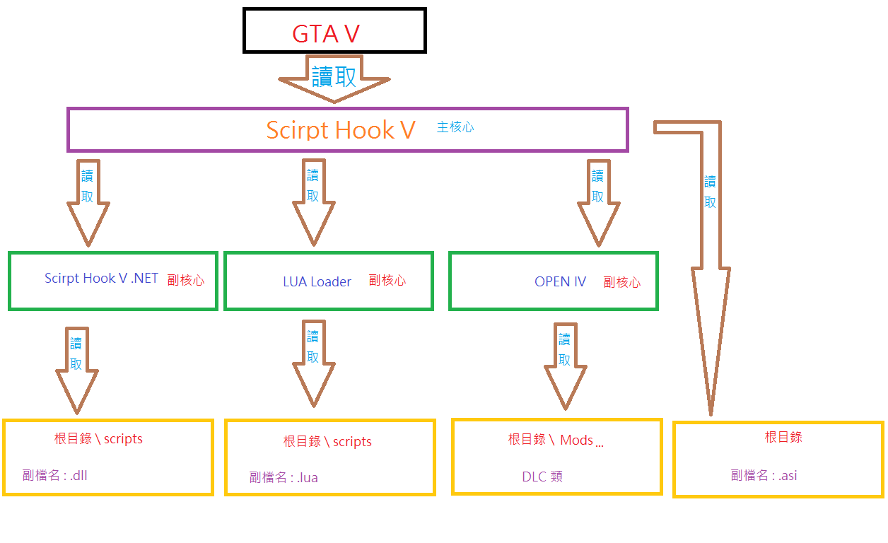 GTA5：MOD安装详细教学第一章