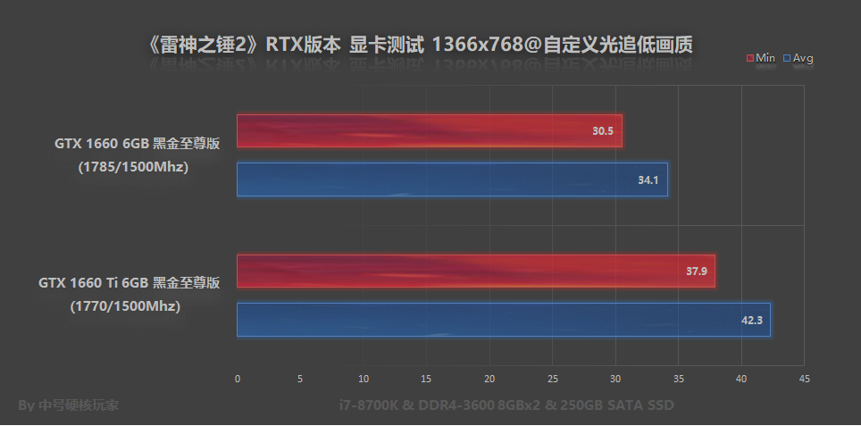 RTX 2080 Ti才能爽玩《雷神之锤2》RTX版？请莫慌，还有优化教程