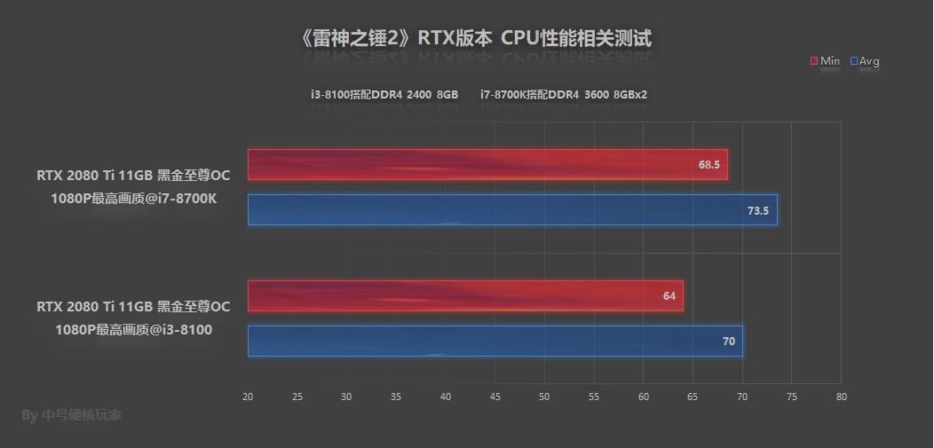 RTX 2080 Ti才能爽玩《雷神之锤2》RTX版？请莫慌，还有优化教程