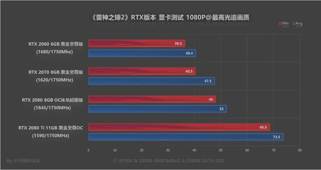 RTX 2080 Ti才能爽玩《雷神之锤2》RTX版？请莫慌，还有优化教程