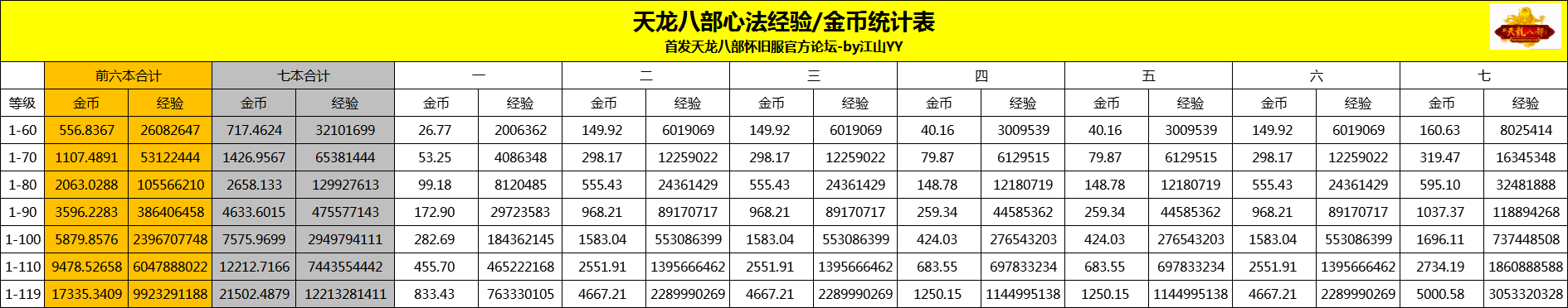 新天龙八部怀旧服顶级玩家，算出每级心法所需经验，引全服膜拜