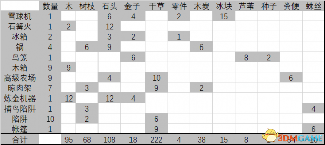 饥荒新手攻略 饥荒各季节该做什么和吃什么