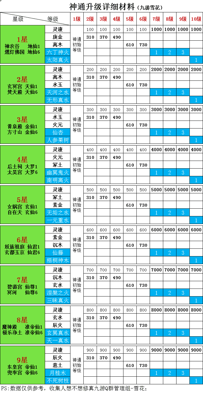 《想不想修真》神界玩法小攻略