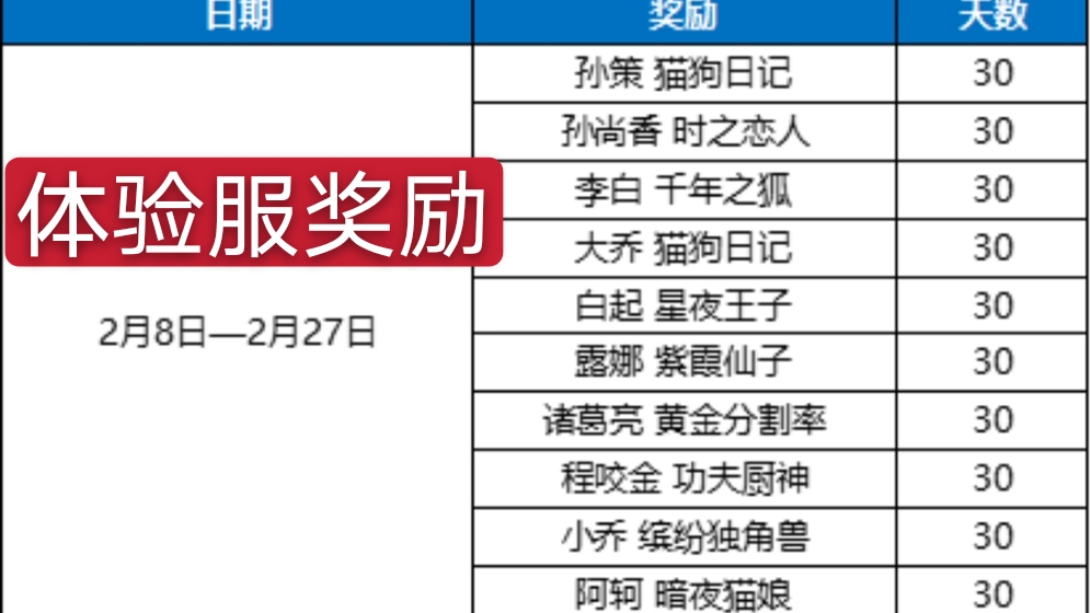 王者荣耀：23日体验服迎来更新，8位英雄得到调整，狄仁杰被削