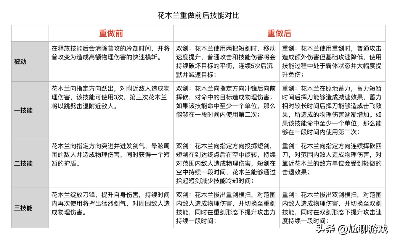 《王者荣耀》全英雄上线/重做时间统计：初代内测英雄仅有30位