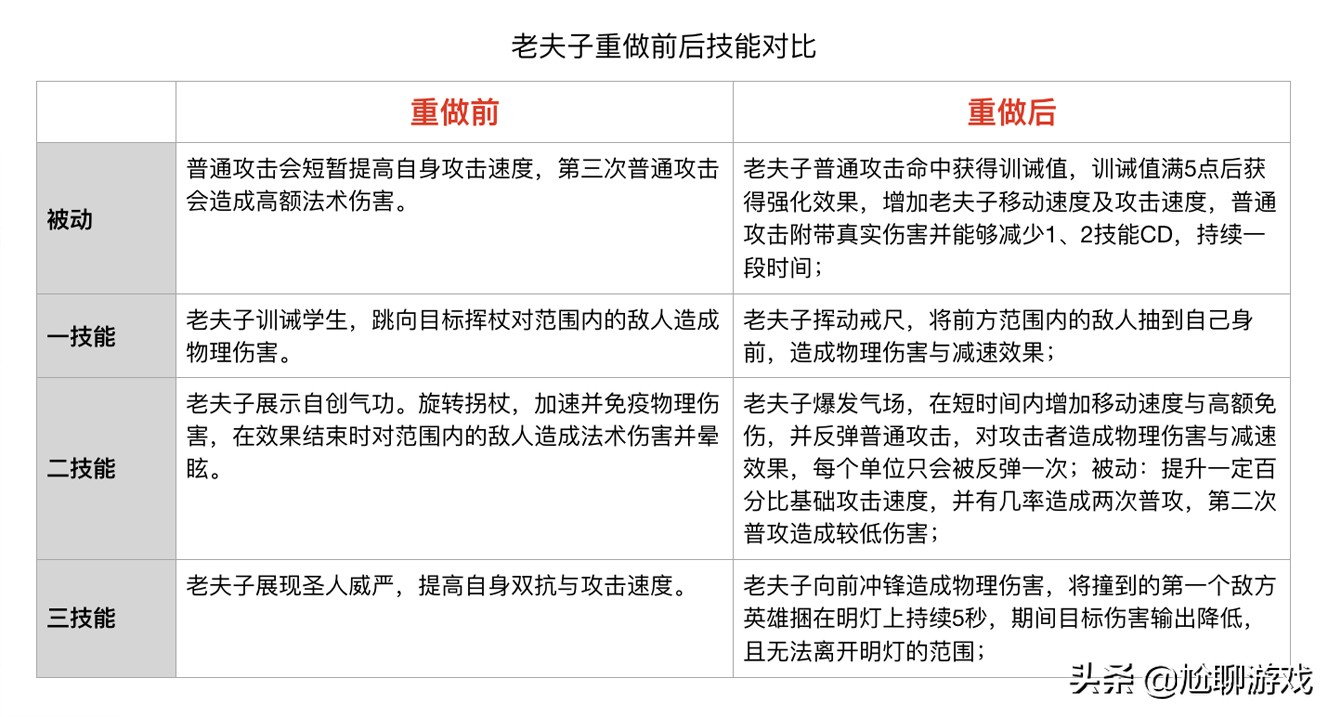 《王者荣耀》全英雄上线/重做时间统计：初代内测英雄仅有30位